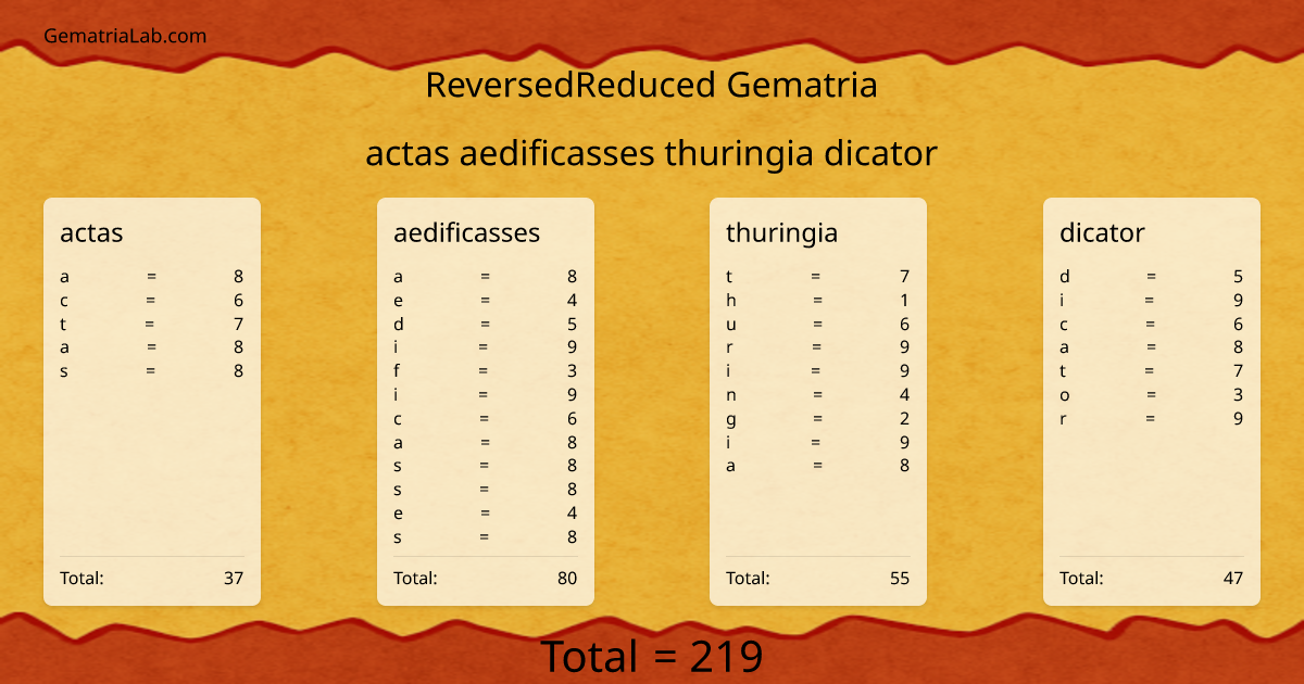 actas aedificasses thuringia dicator in reversedReduced Gematria